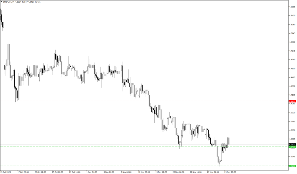 Wykres kursu EUR/PLN