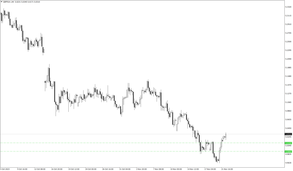 Wykres kursu GBP/PLN