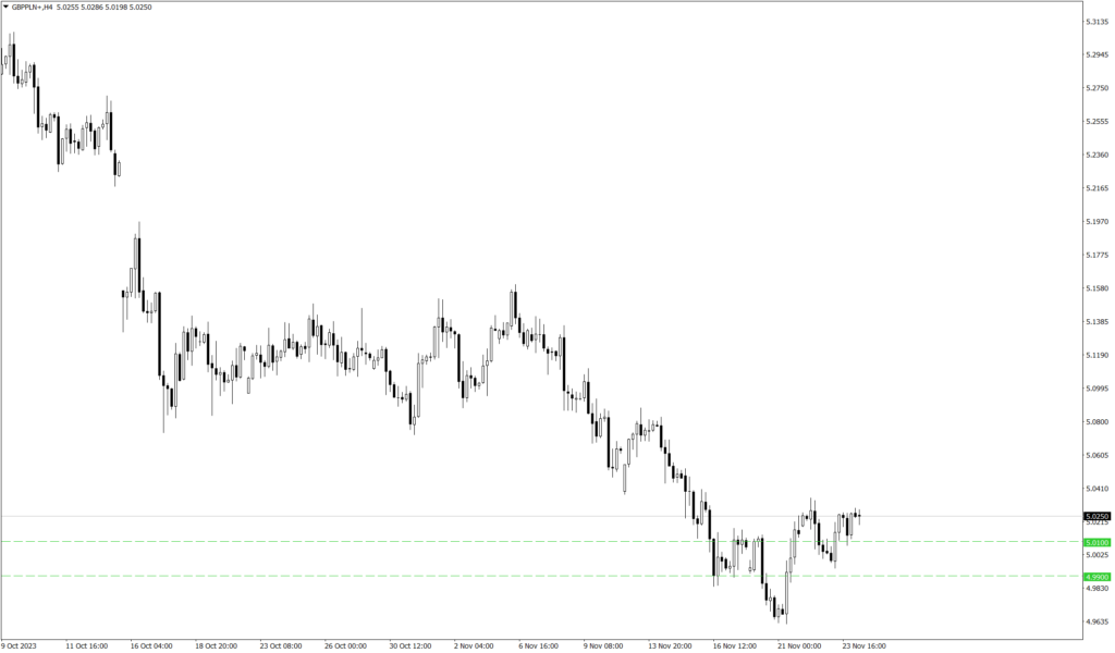 Wykres kursu GBP/PLN