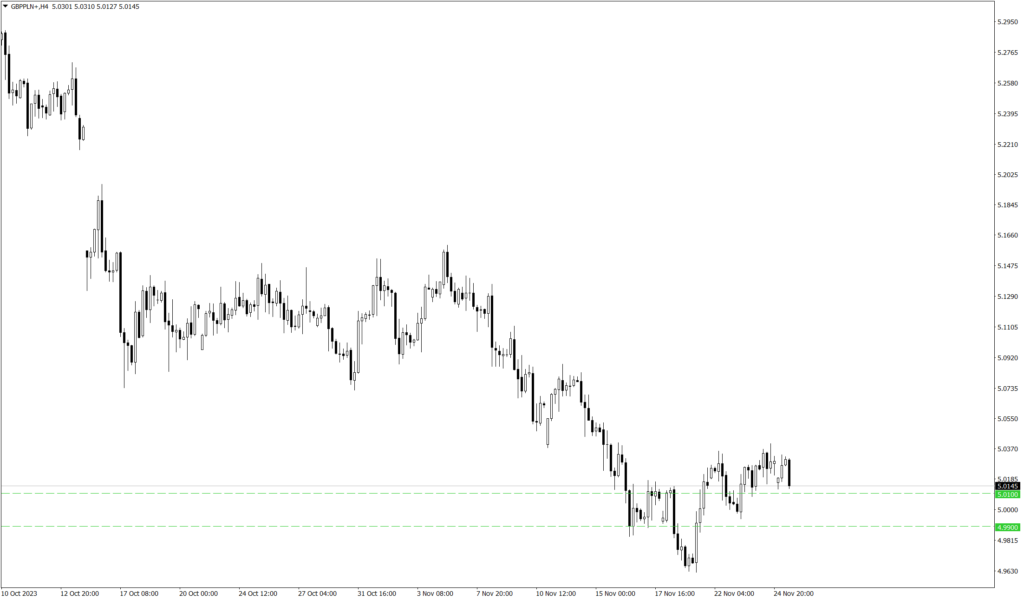 Wykres kursu GBP/PLN