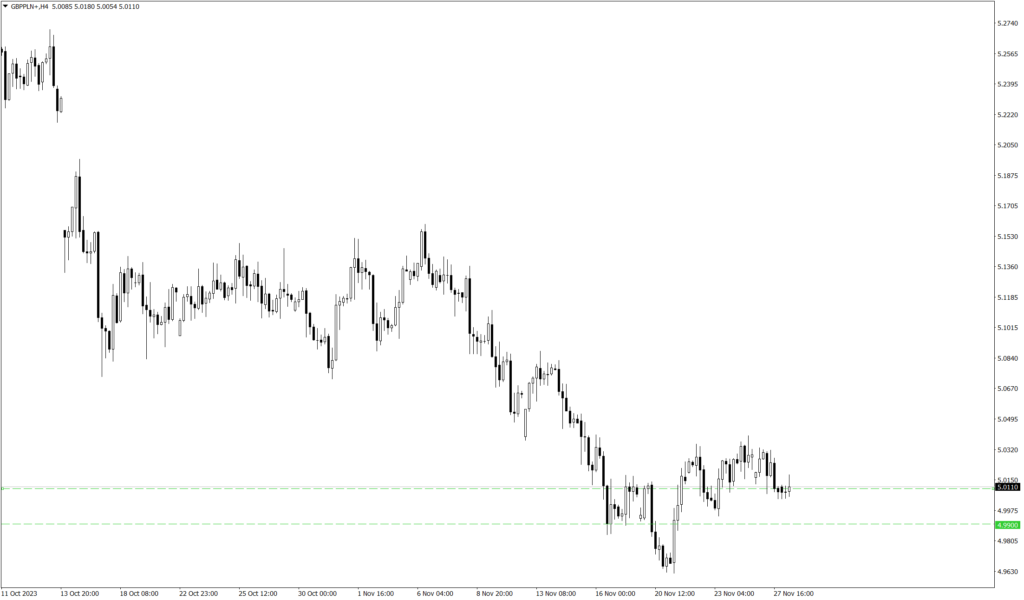 Wykres kursu GBP/PLN