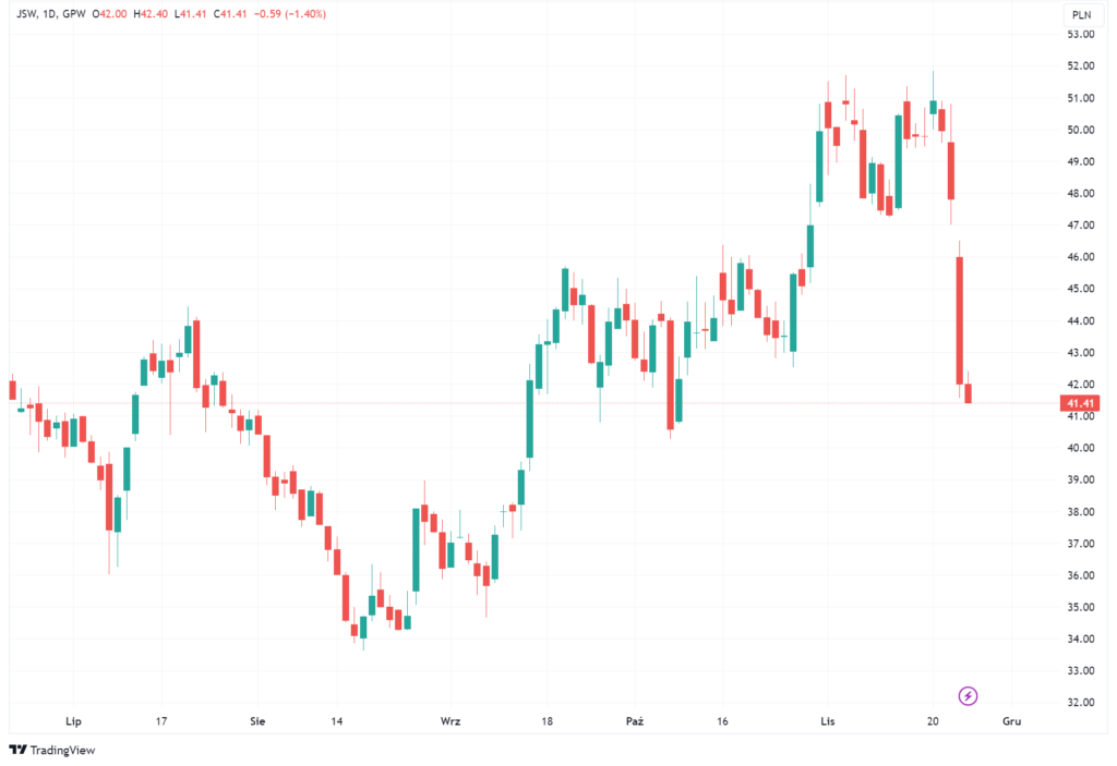 Wykres akcji JSW