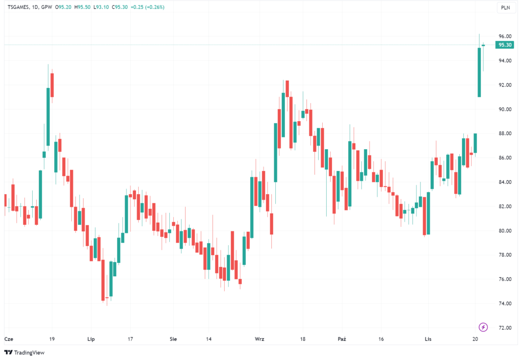 Wykres akcji Ten Square Games