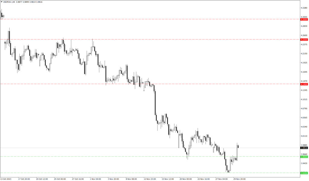 Wykres kursu USD/PLN