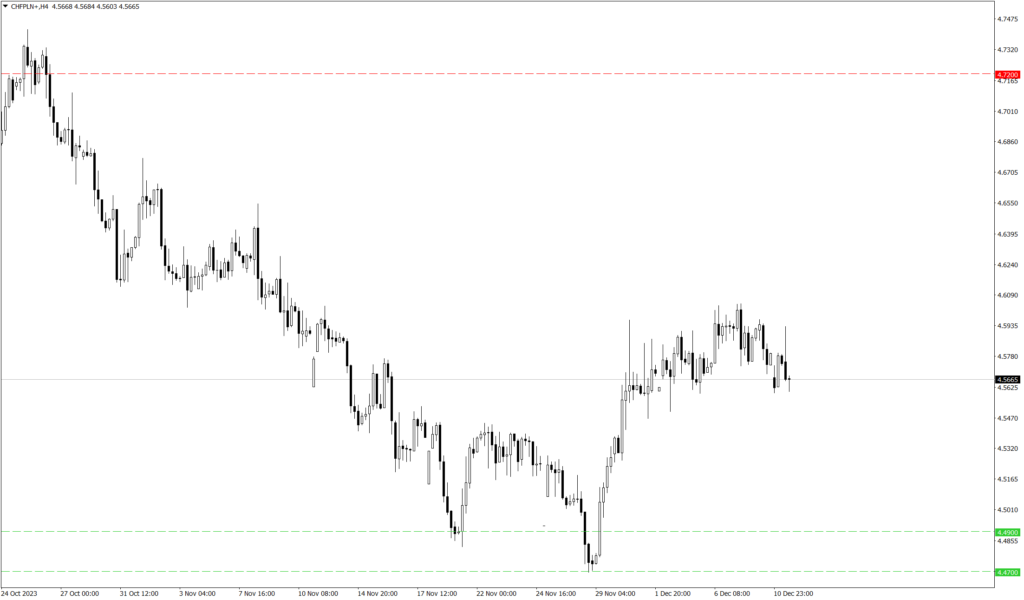 Wykres kursu CHF/PLN