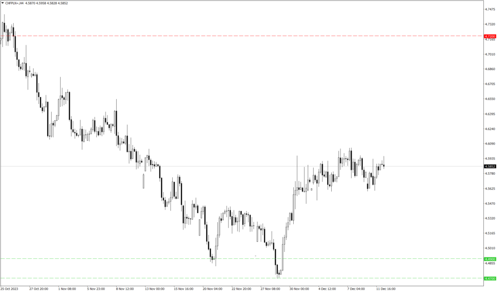 Wykres kursu CHF/PLN