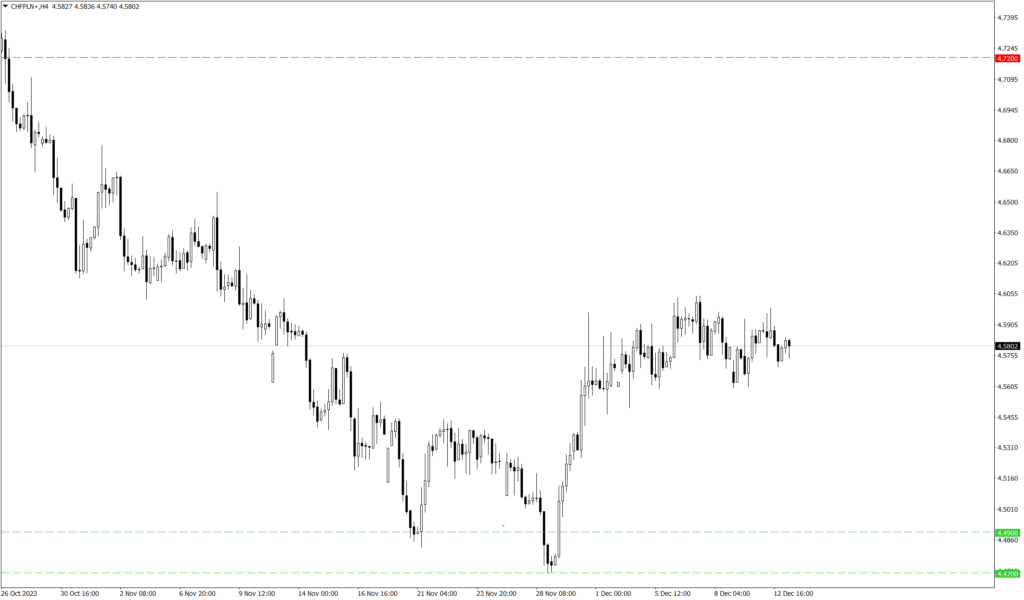 Wykres kursu CHF/PLN