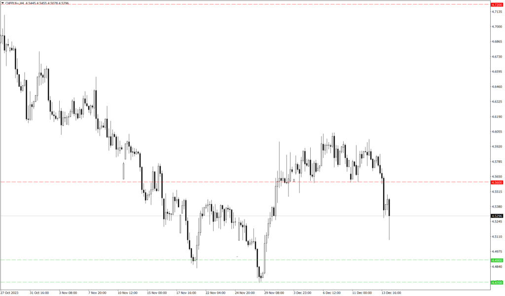 Wykres kursu CHF/PLN