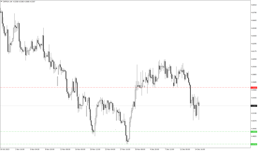 Wykres kursu CHF/PLN