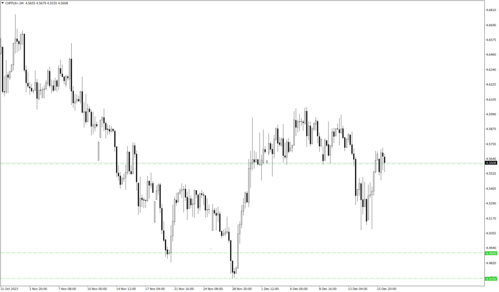 Wykres kursu CHF/PLN