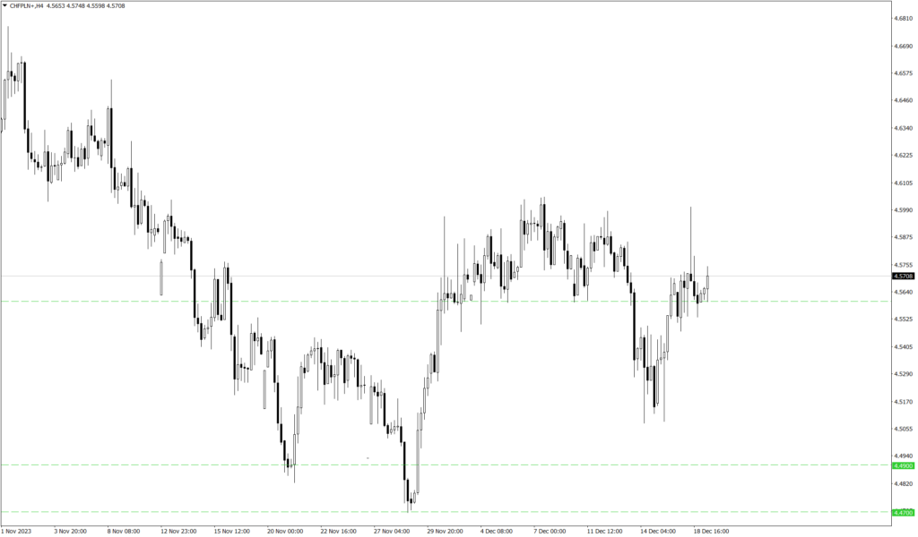 Wykres kursu CHF/PLN