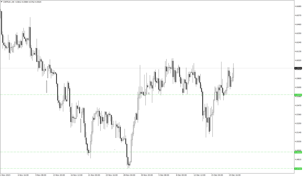 Wykres kursu CHF/PLN