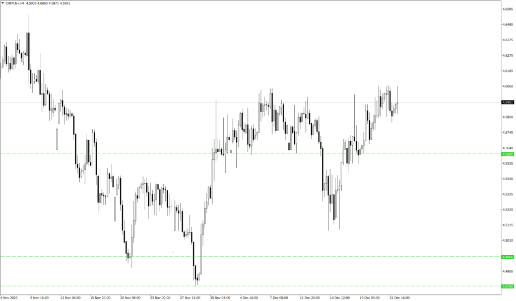 Wykres kursu CHF/PLN