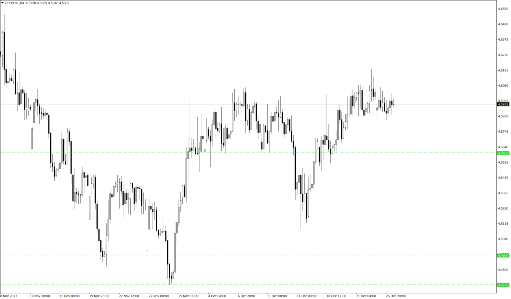 Wykres kursu CHF/PLN