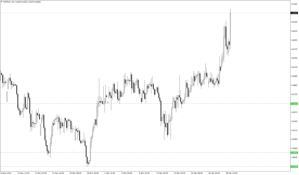 Wykres kursu CHF/PLN