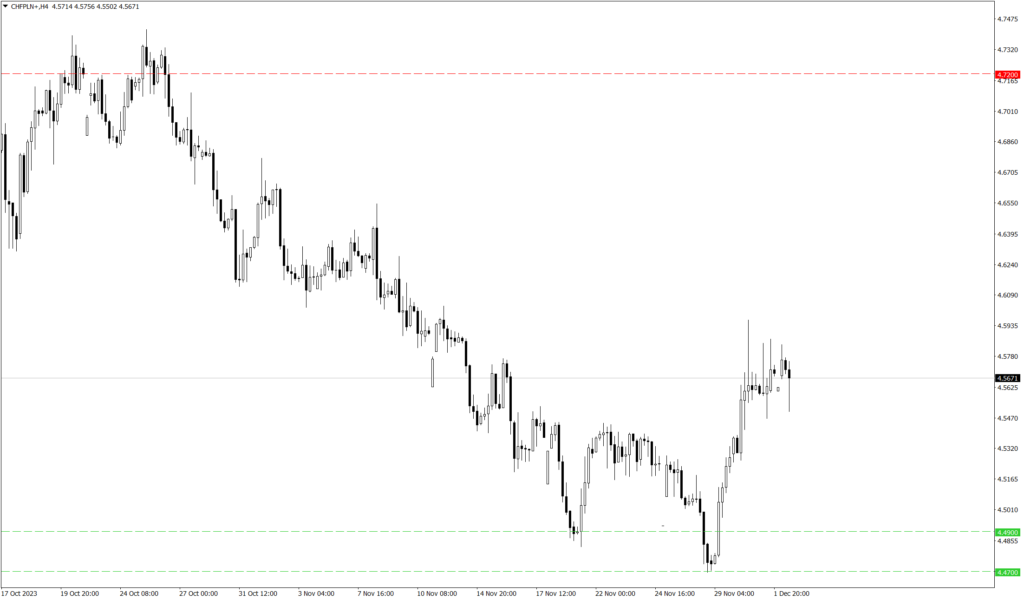 Wykres kursu CHF/PLN