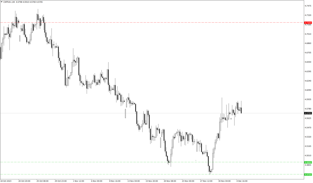 Wykres kursu CHF/PLN