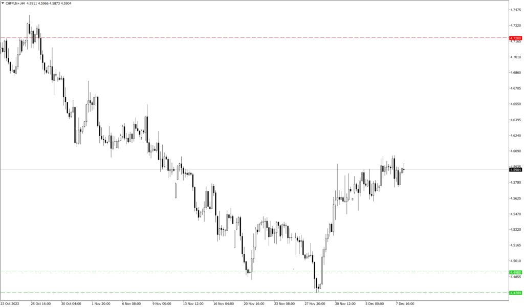 Wykres kursu CHF/PLN