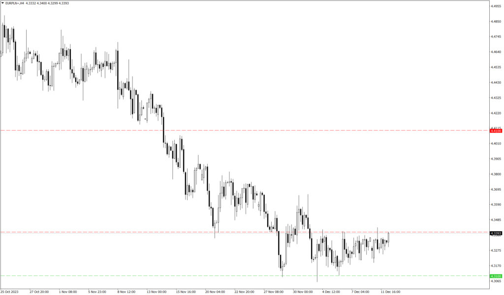 Wykres kursu EUR/PLN