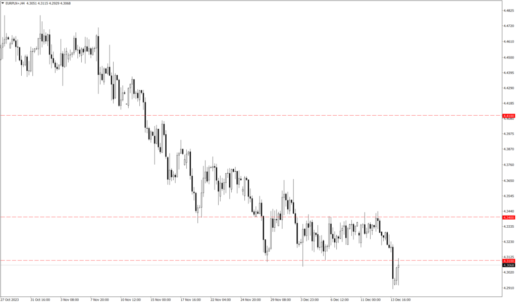 Wykres kursu EUR/PLN