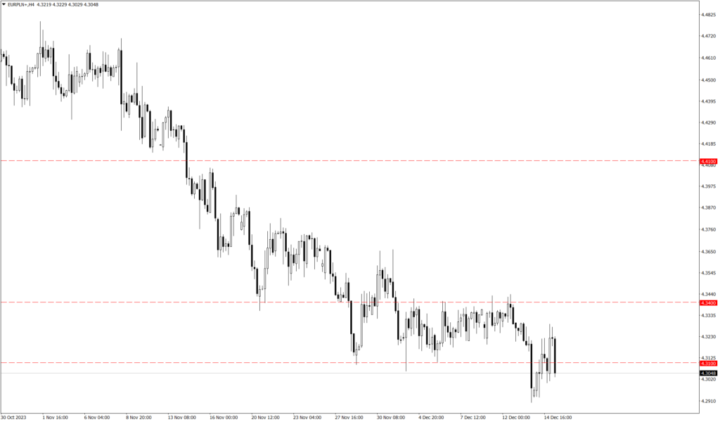 Wykres kursu EUR/PLN