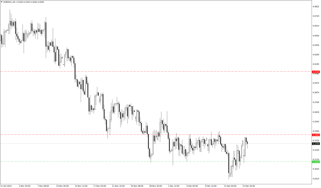 Wykres kursu EUR/PLN