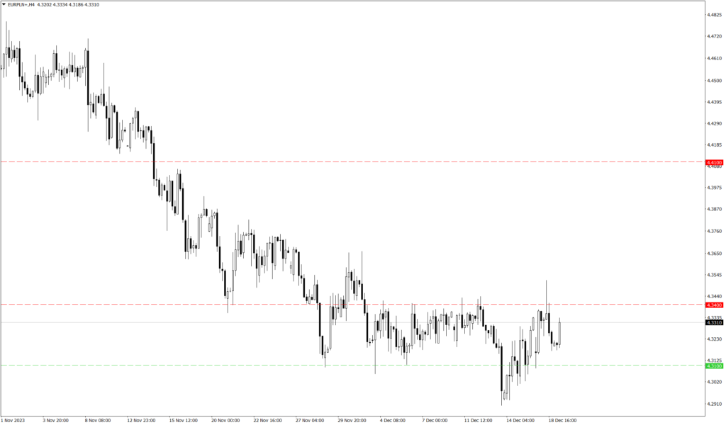 Wykres kursu EUR/PLN