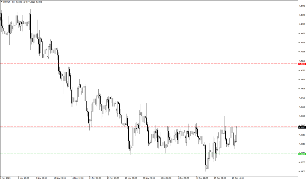 Wykres kursu EUR/PLN