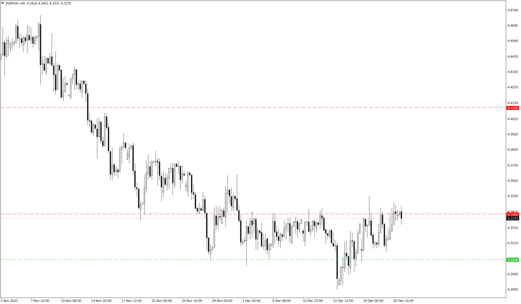 Wykres kursu EUR/PLN