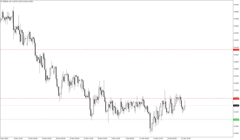 Wykres kursu EUR/PLN