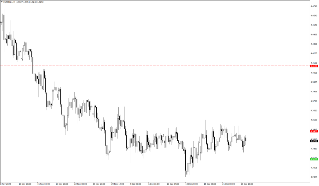 Wykres kursu EUR/PLN