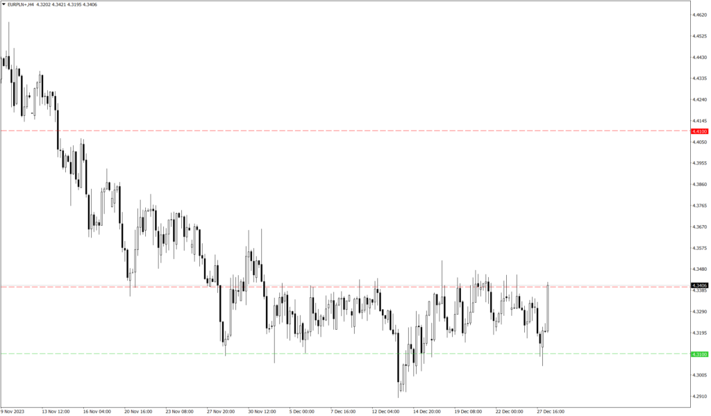 Wykres kursu EUR/PLN