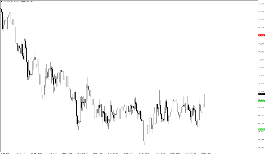 Wykres kursu EUR/PLN