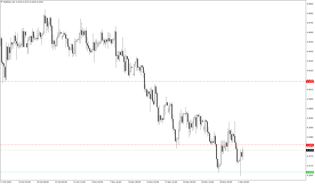 Wykres kursu EUR/PLN