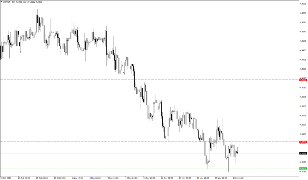 Wykres kursu EUR/PLN