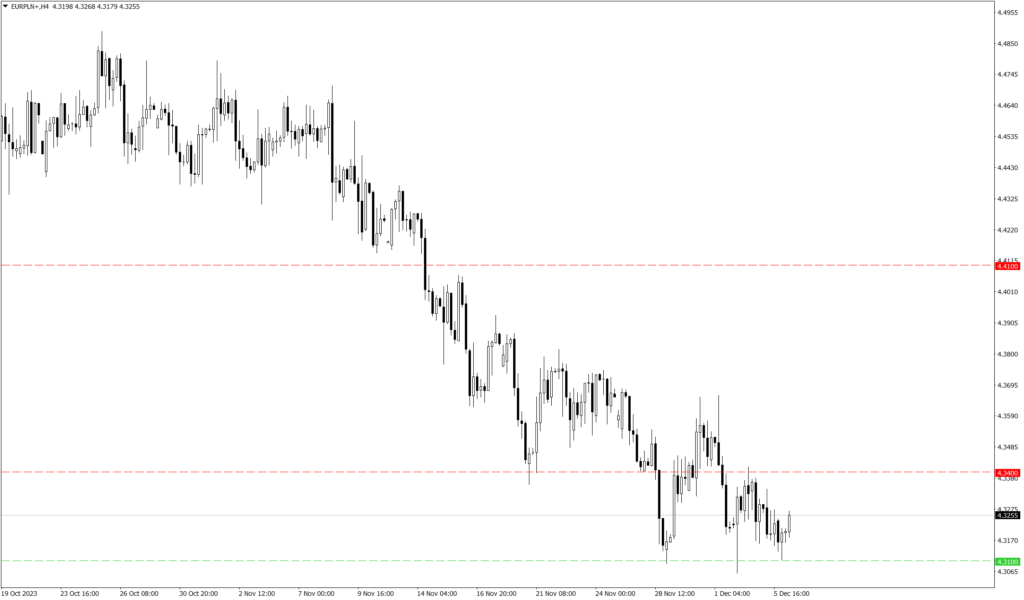 Wykres kursu EUR/PLN