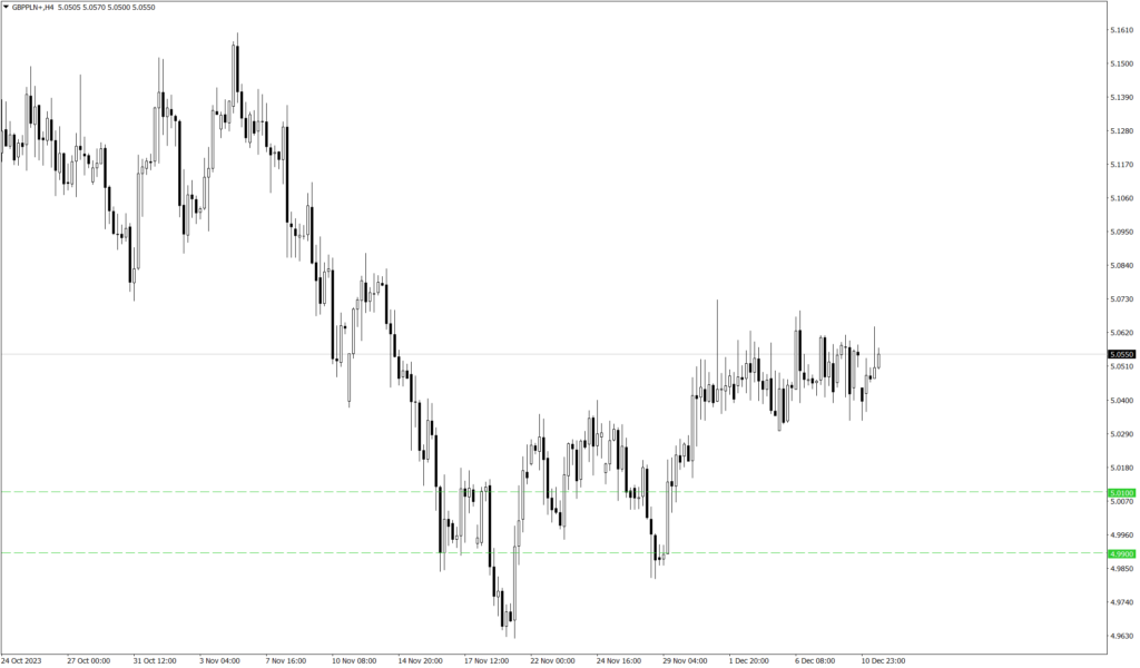 Wykres kursu GBP/PLN