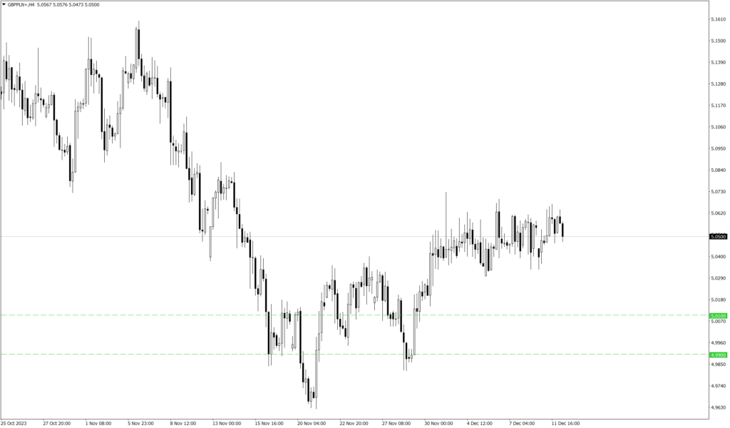 Wykres kursu GBP/PLN