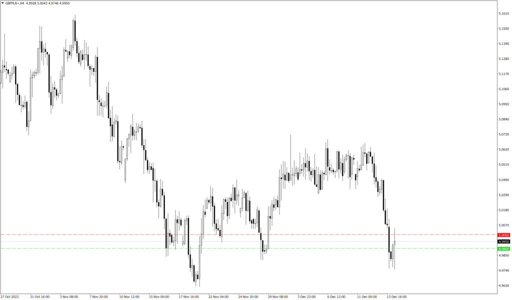 Wykres kursu GBP/PLN