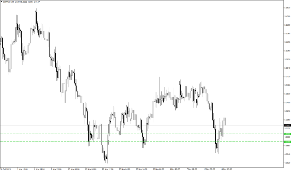 Wykres kursu GBP/PLN