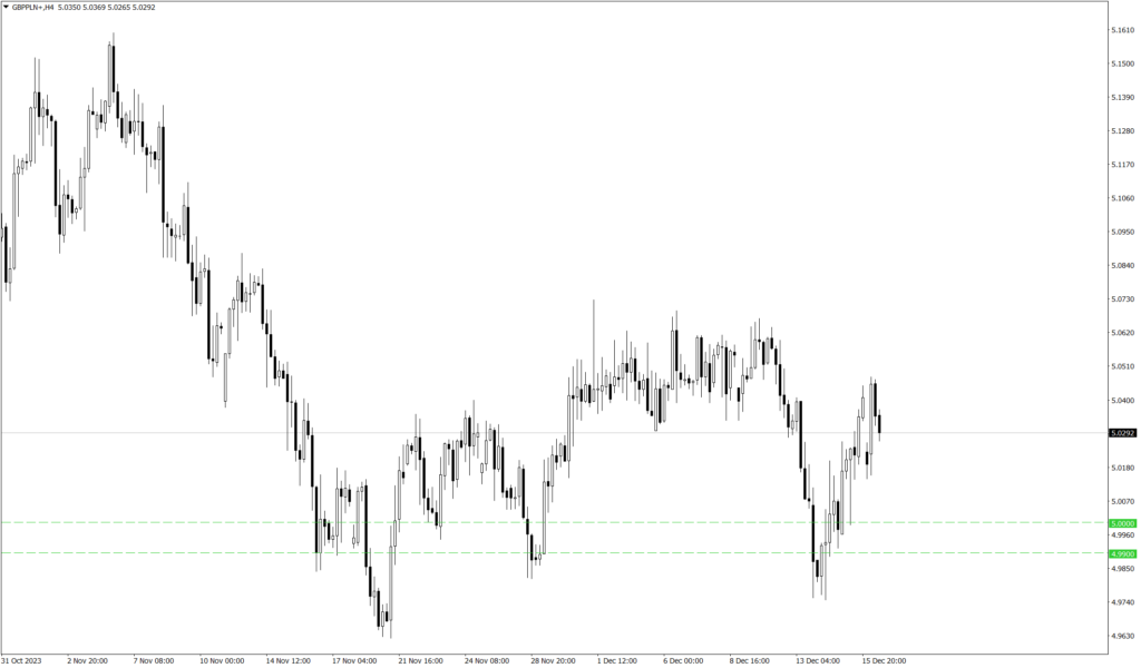 Wykres kursu GBP/PLN