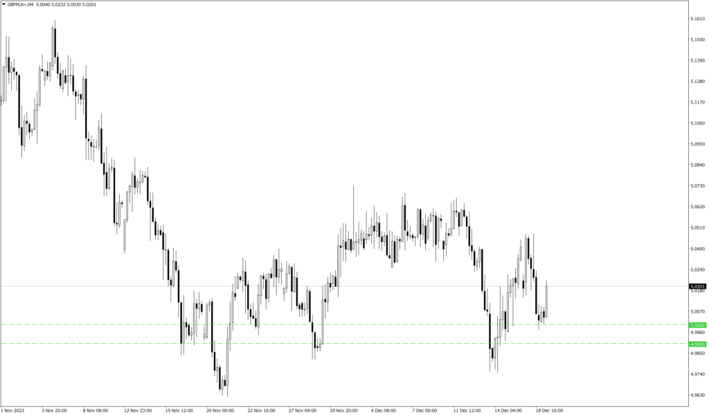 Wykres kursu GBP/PLN
