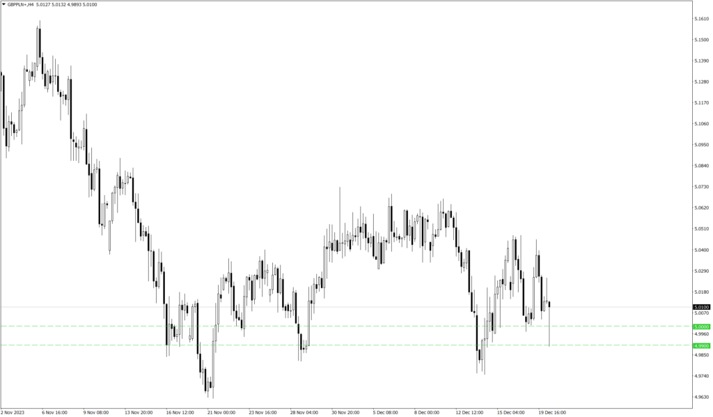 Wykres kursu GBP/PLN