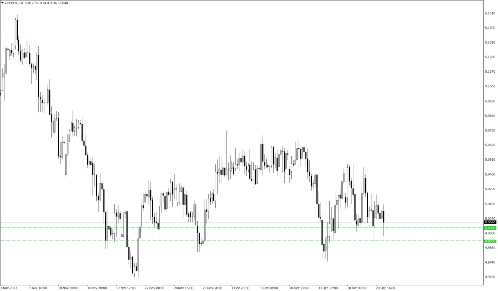 Wykres kursu GBP/PLN