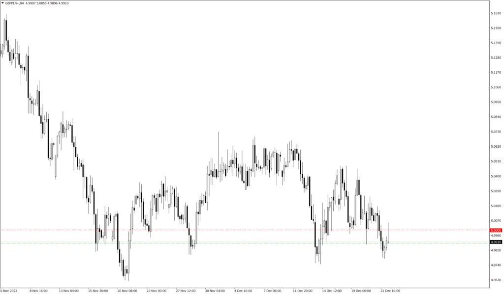 Wykres kursu GBP/PLN