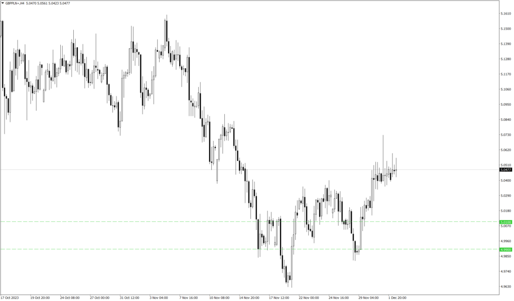 Wykres kursu GBP/PLN