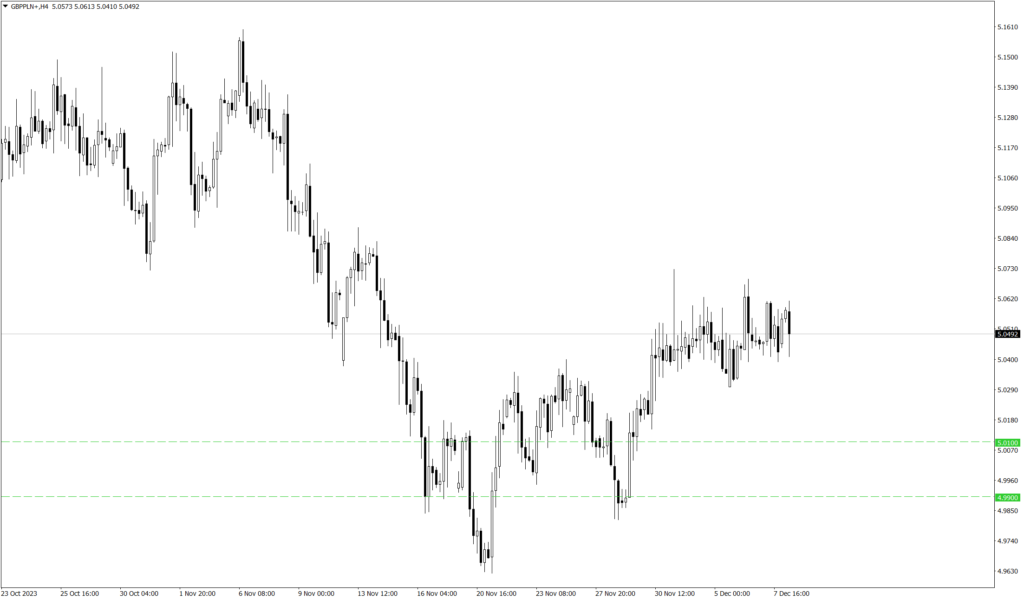 Wykres kursu GBP/PLN