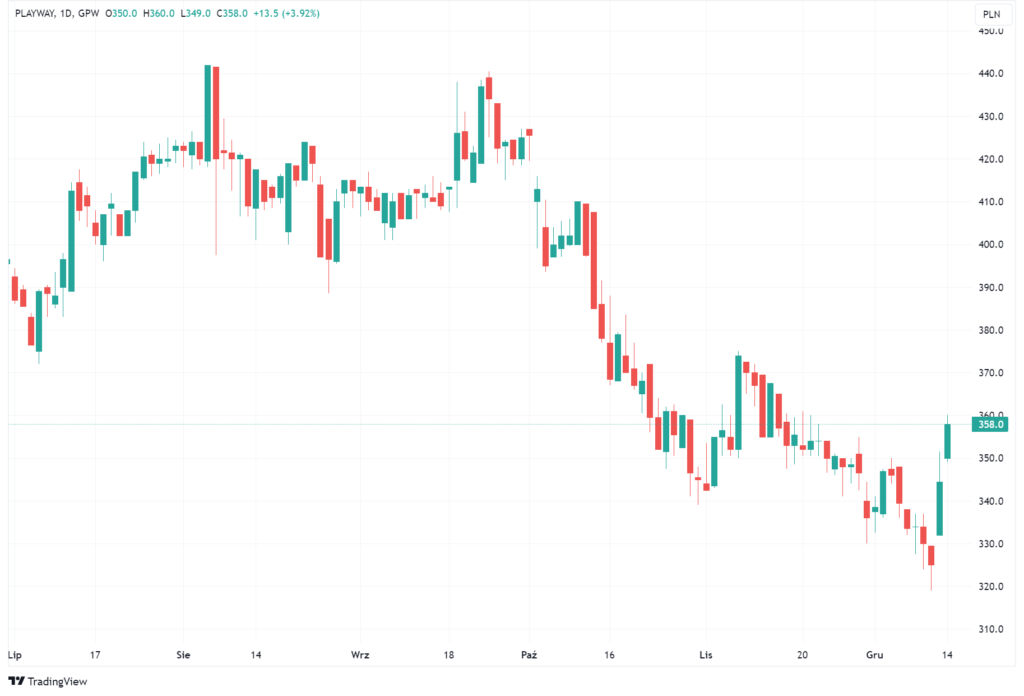 Wykres akcji PlayWay