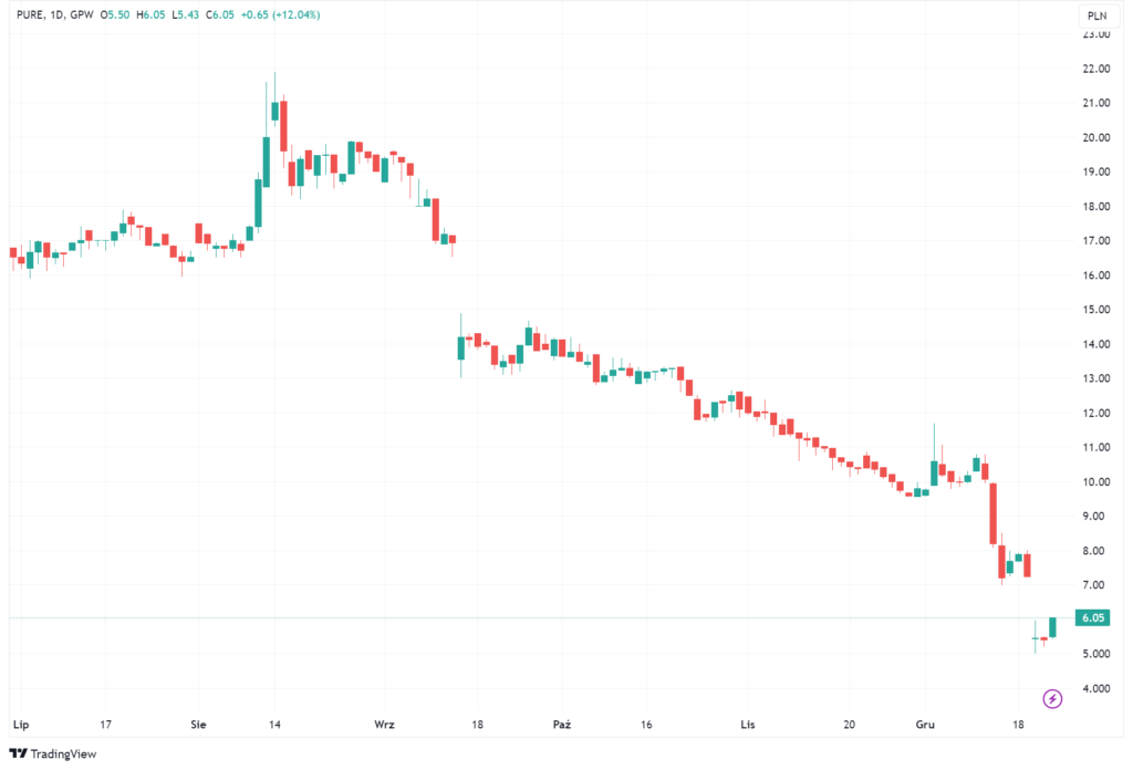 Wykres akcji Pure Biologics