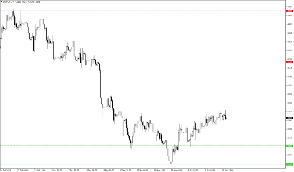 Wykres kursu USD/PLN